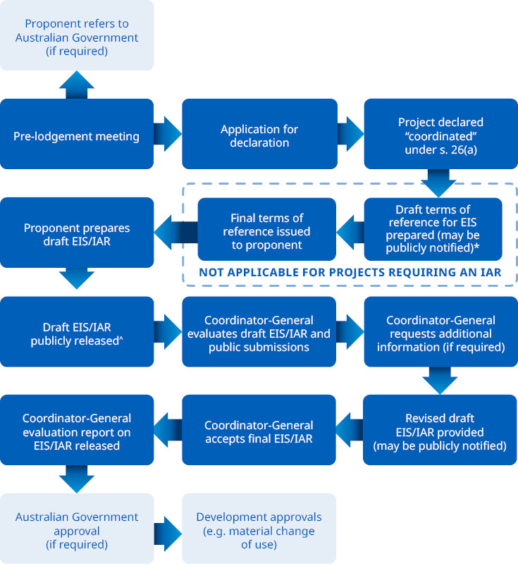 Diagram of the development schemes application process, explained in content below.